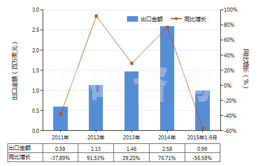2011-2015年9月中國(guó)過(guò)踝低于小腿的皮革外底短統(tǒng)靴（內(nèi)底＜24cm）(HS64035111)出口總額及增速統(tǒng)計(jì)
